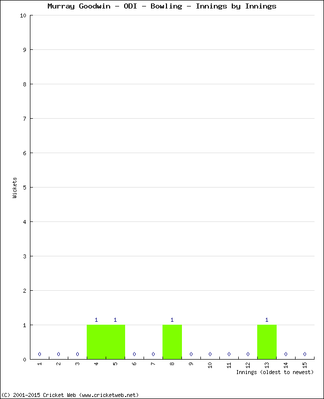 Bowling Performance Innings by Innings