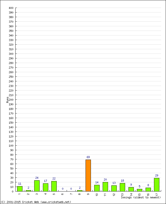 Batting Performance Innings by Innings