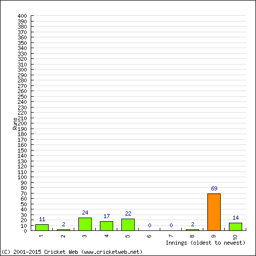 Batting Recent Scores