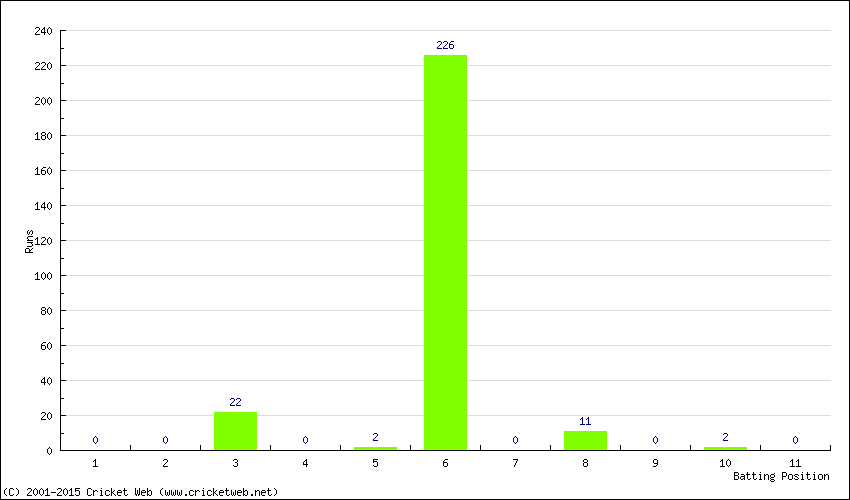 Runs by Batting Position