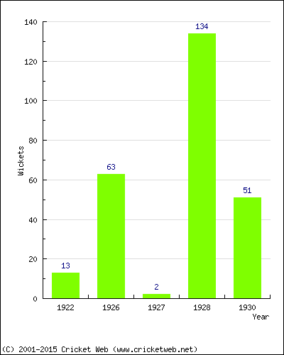 Runs by Year