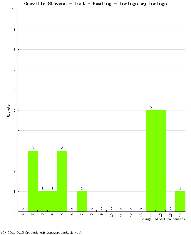 Bowling Performance Innings by Innings