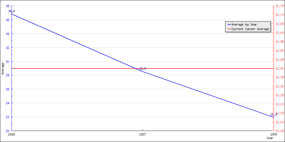 Bowling Average by Year