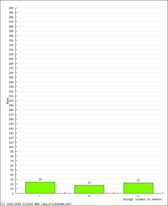 Batting Performance Innings by Innings - Home