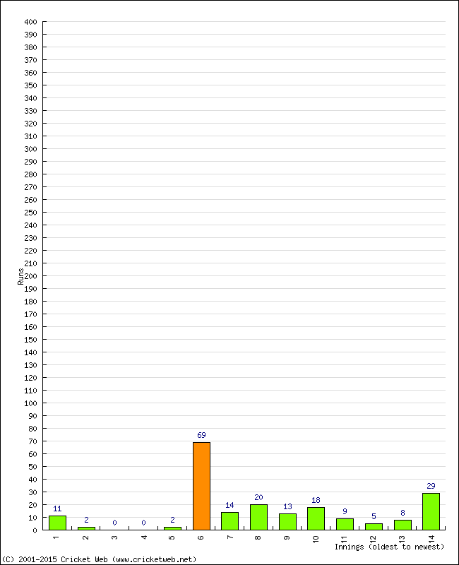 Batting Performance Innings by Innings - Away