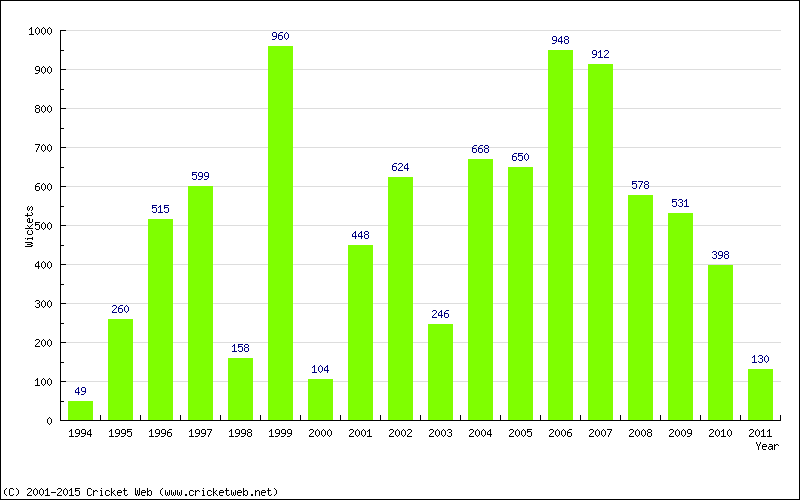 Runs by Year