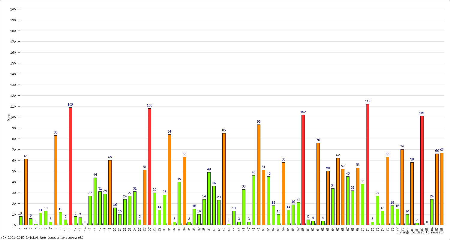 Batting Performance Innings by Innings - Home