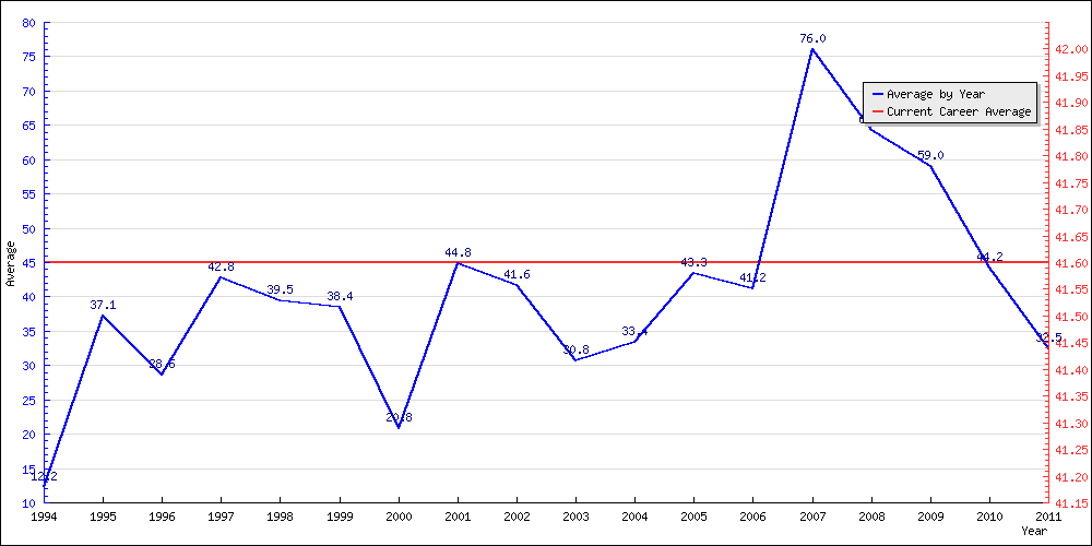 Batting Average by Year