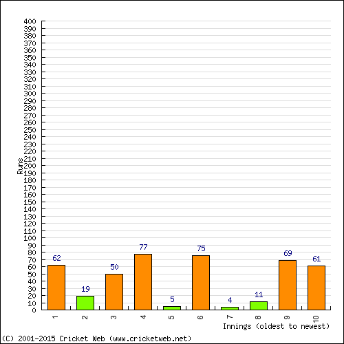 Batting Recent Scores