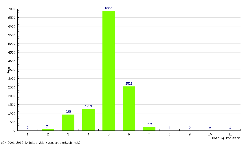 Runs by Batting Position