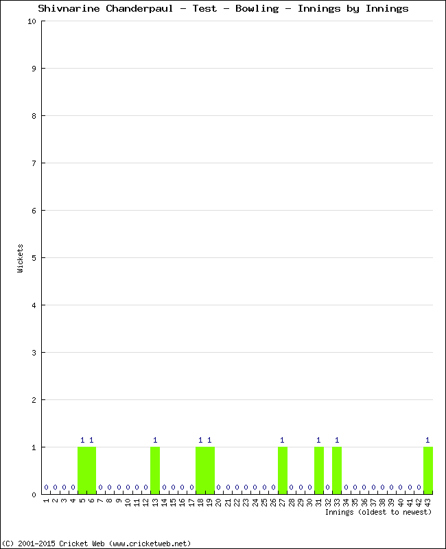 Bowling Performance Innings by Innings