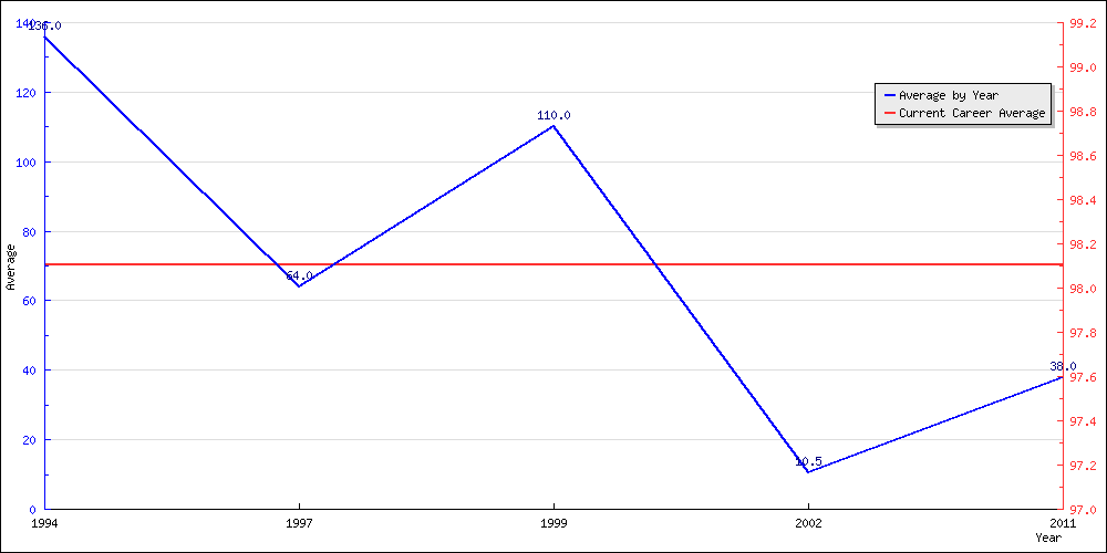 Bowling Average by Year