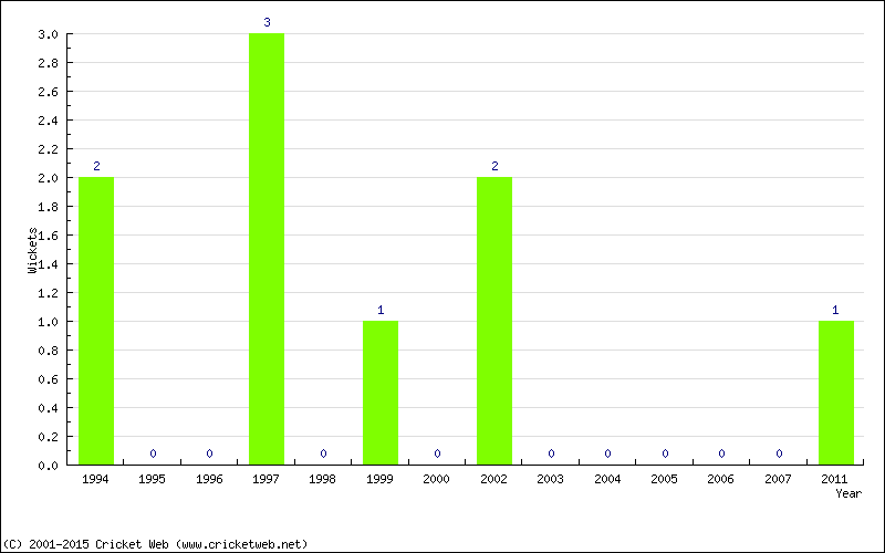 Wickets by Year