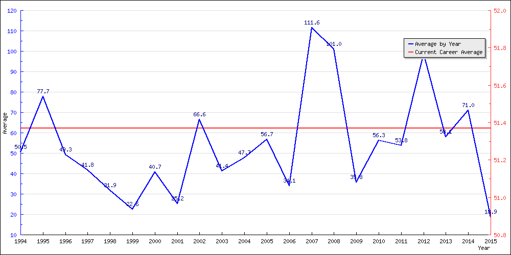 Batting Average by Year