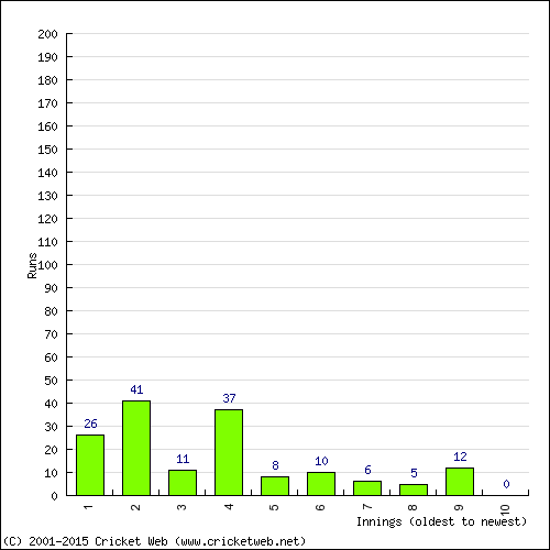 Batting Recent Scores