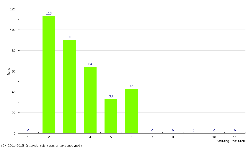 Runs by Batting Position