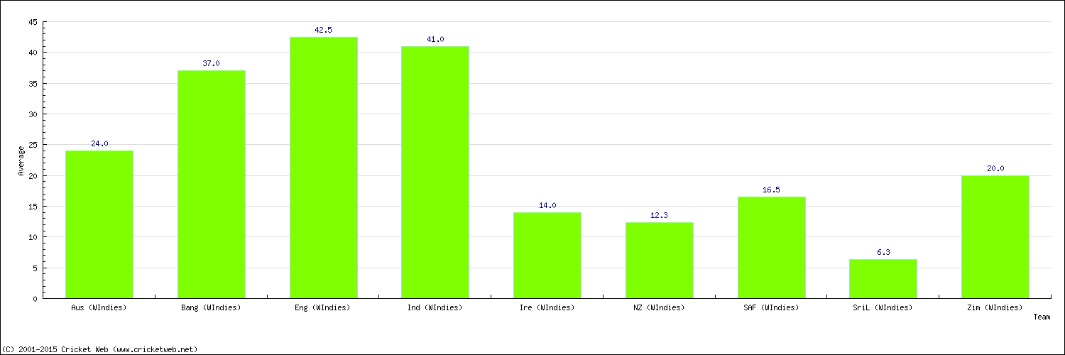 Batting Average by Country