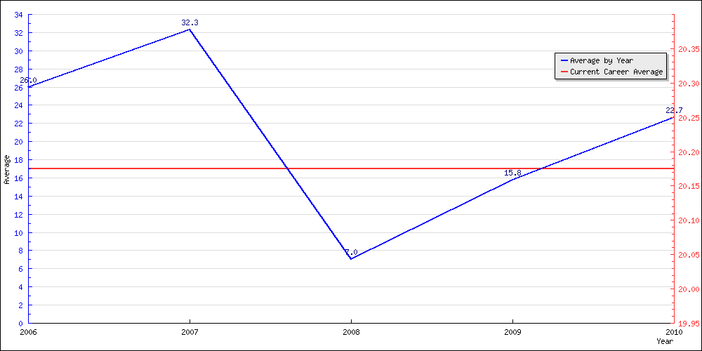 Batting Average by Year