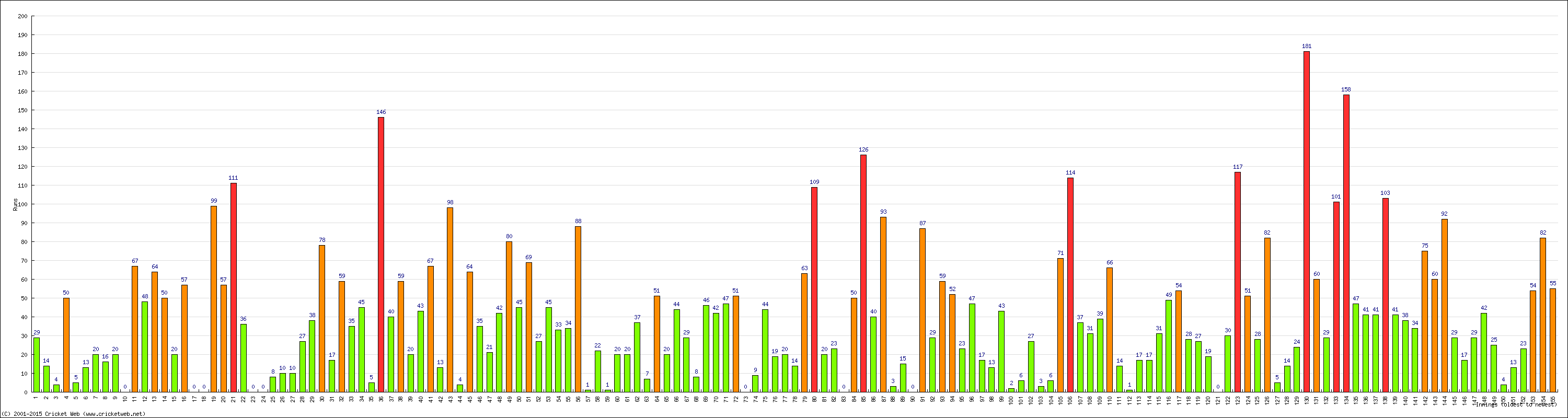 Batting Performance Innings by Innings