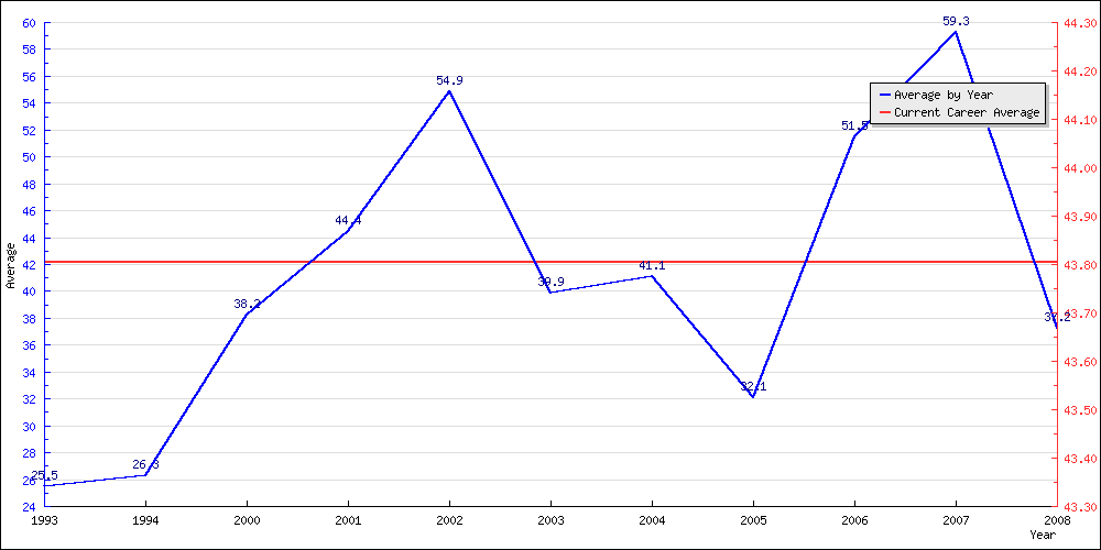 Batting Average by Year