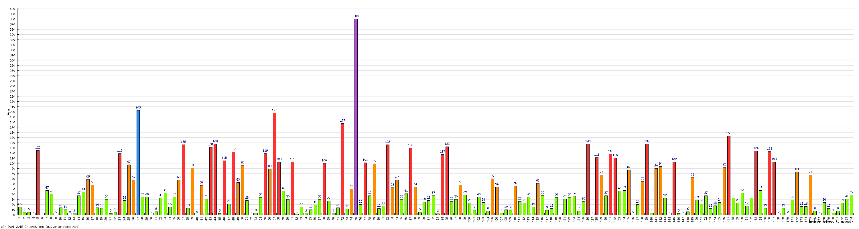 Batting Performance Innings by Innings