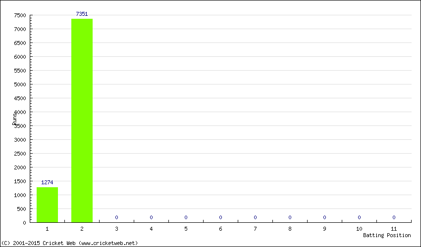 Runs by Batting Position