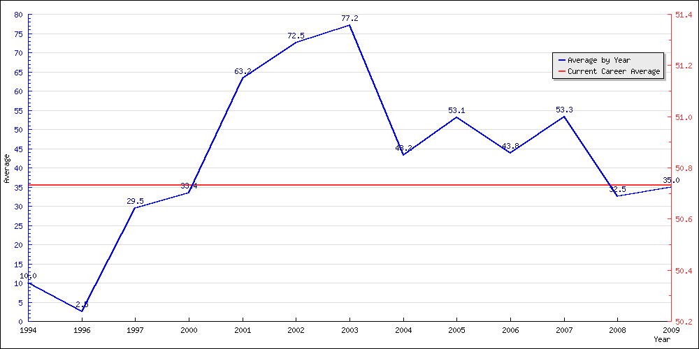 Batting Average by Year