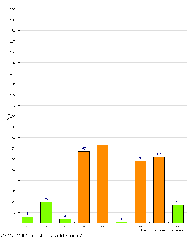 Batting Performance Innings by Innings