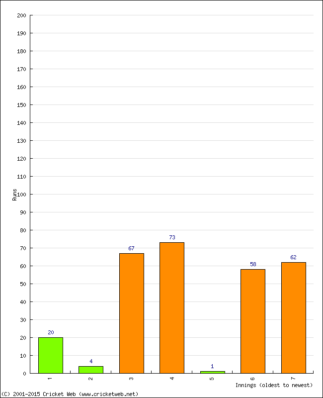 Batting Performance Innings by Innings - Home