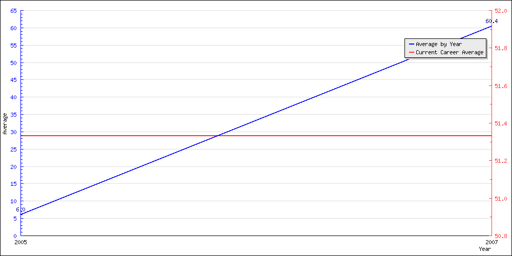 Batting Average by Year