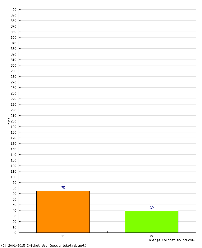 Batting Performance Innings by Innings