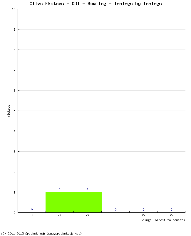 Bowling Performance Innings by Innings