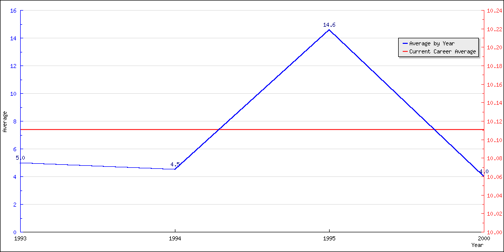 Batting Average by Year