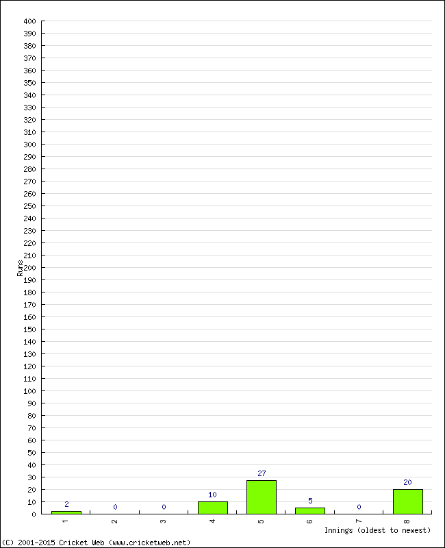 Batting Performance Innings by Innings