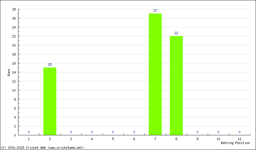 Runs by Batting Position