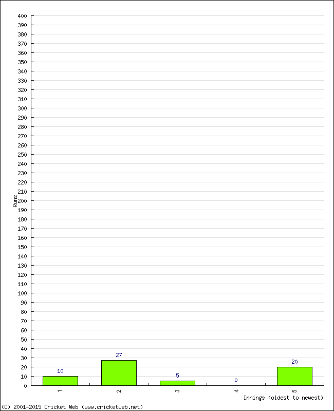 Batting Performance Innings by Innings - Away