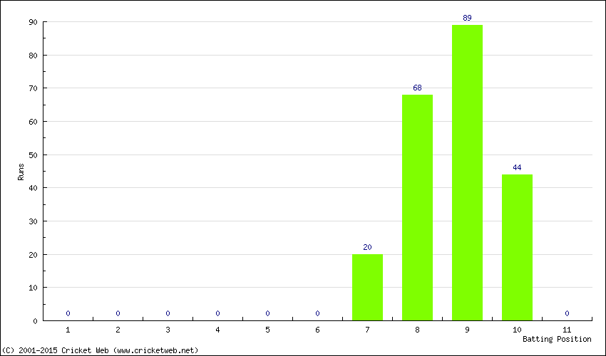 Runs by Batting Position