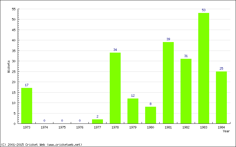 Runs by Year