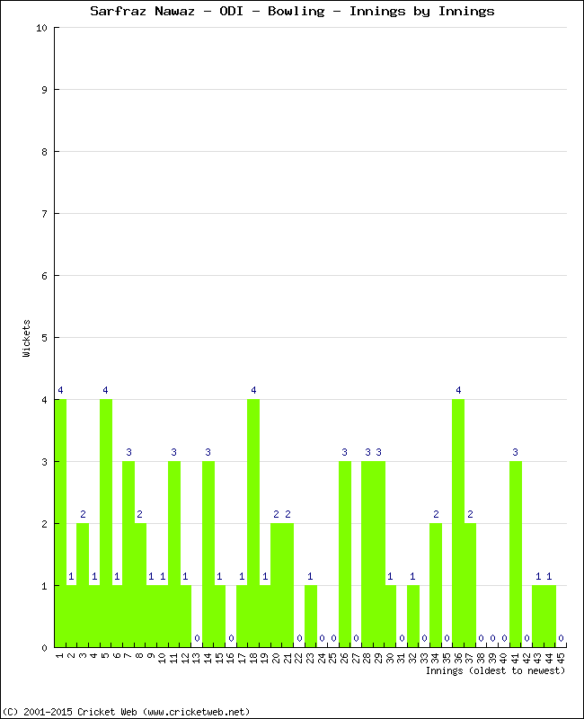 Bowling Performance Innings by Innings