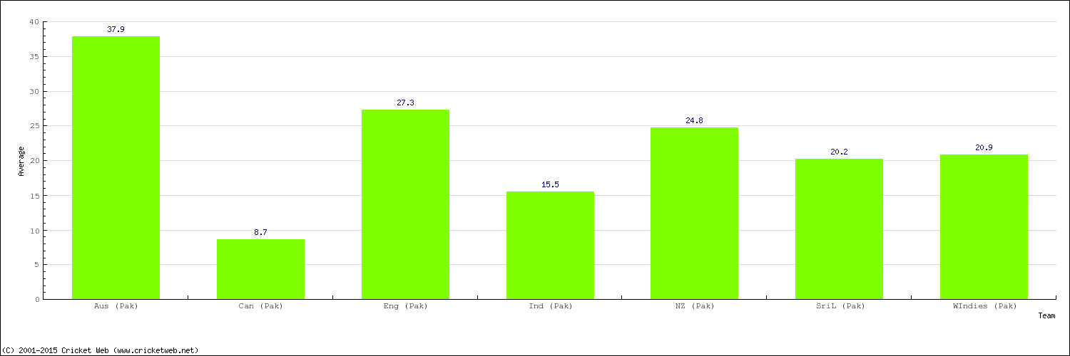 Bowling Average by Country