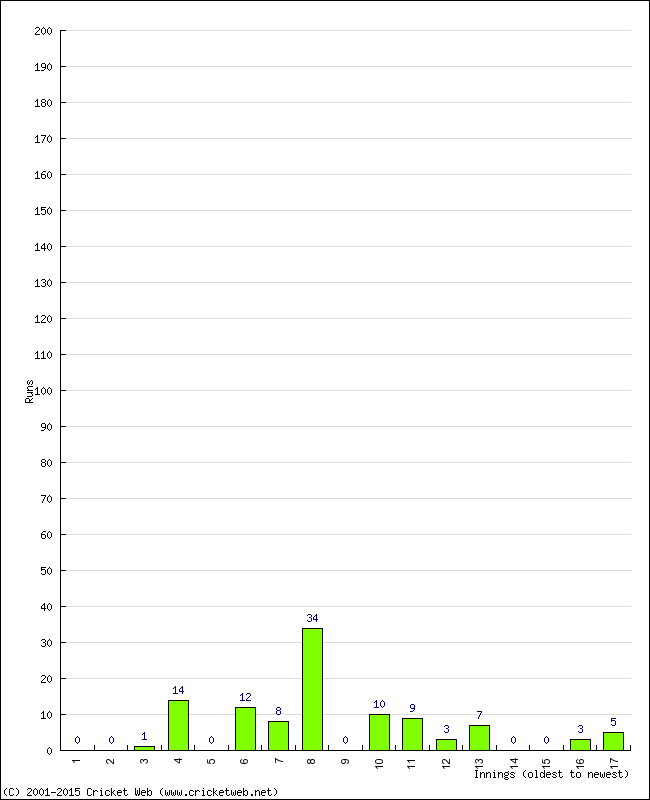 Batting Performance Innings by Innings - Home