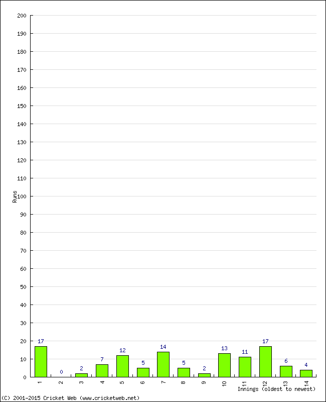 Batting Performance Innings by Innings - Away