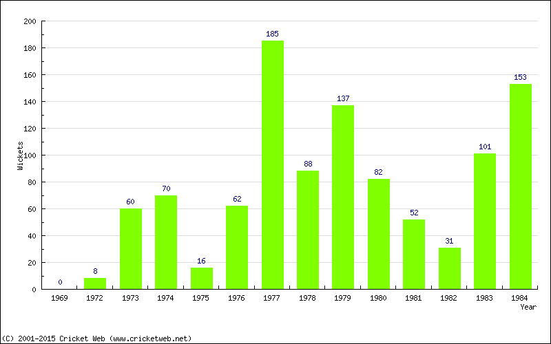 Runs by Year