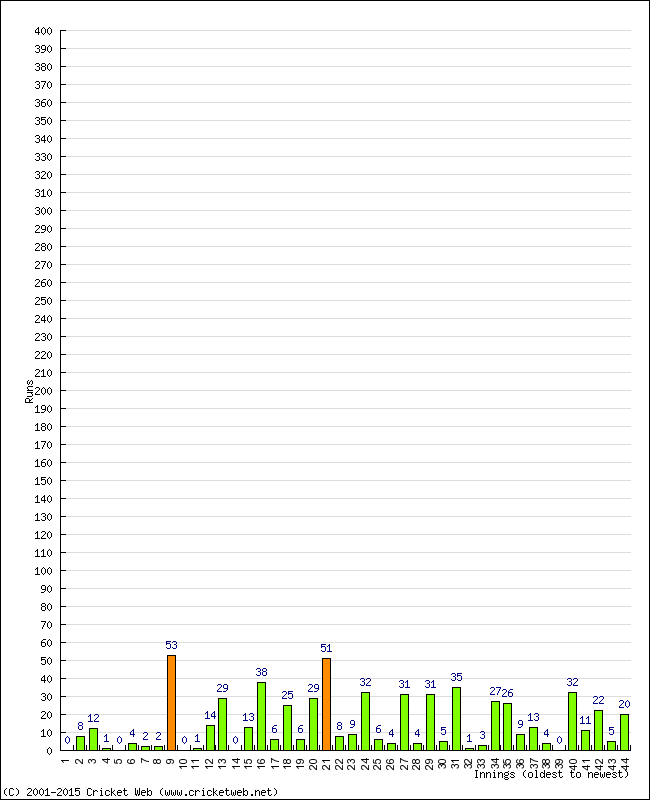 Batting Performance Innings by Innings - Away