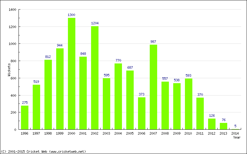 Runs by Year