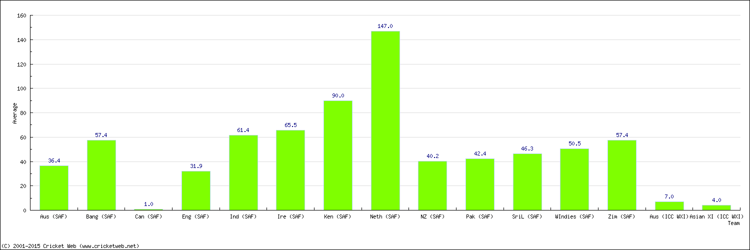 Batting Average by Country