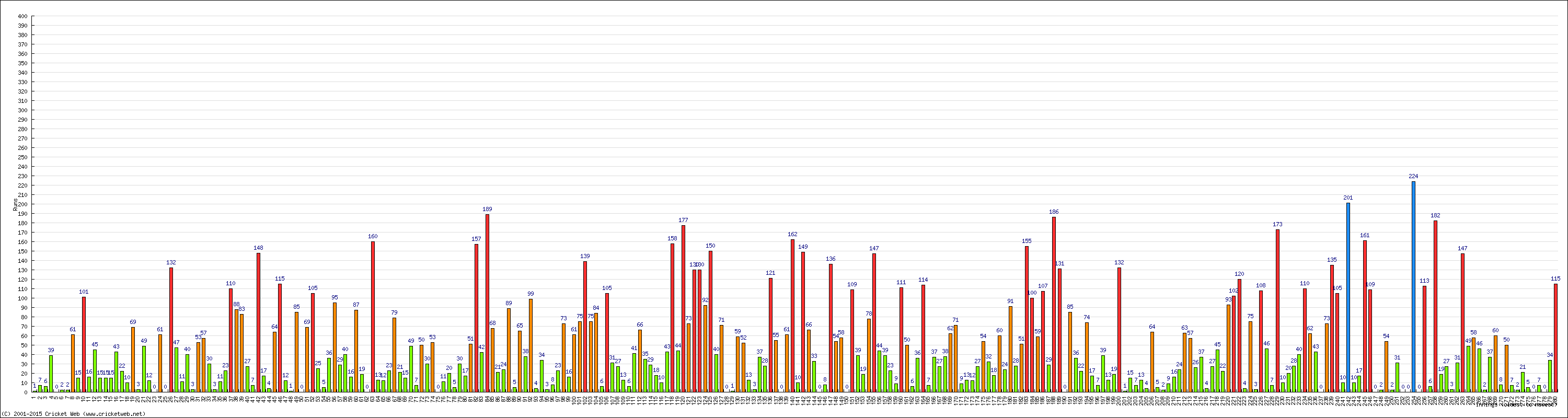 Batting Performance Innings by Innings