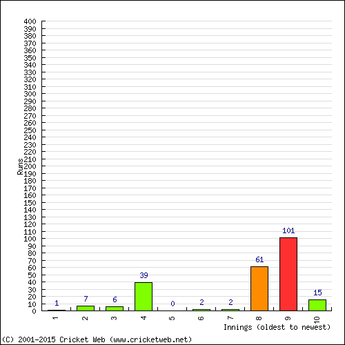 Batting Recent Scores