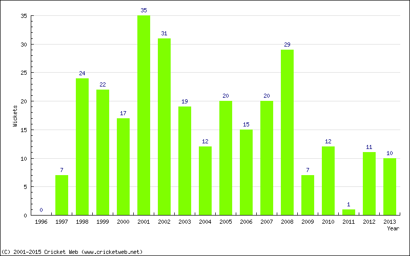 Wickets by Year