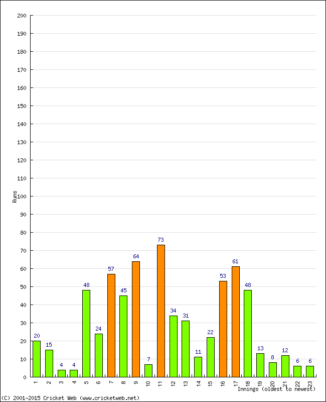 Batting Performance Innings by Innings